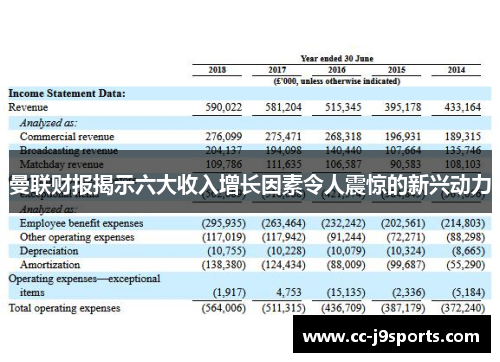 曼联财报揭示六大收入增长因素令人震惊的新兴动力